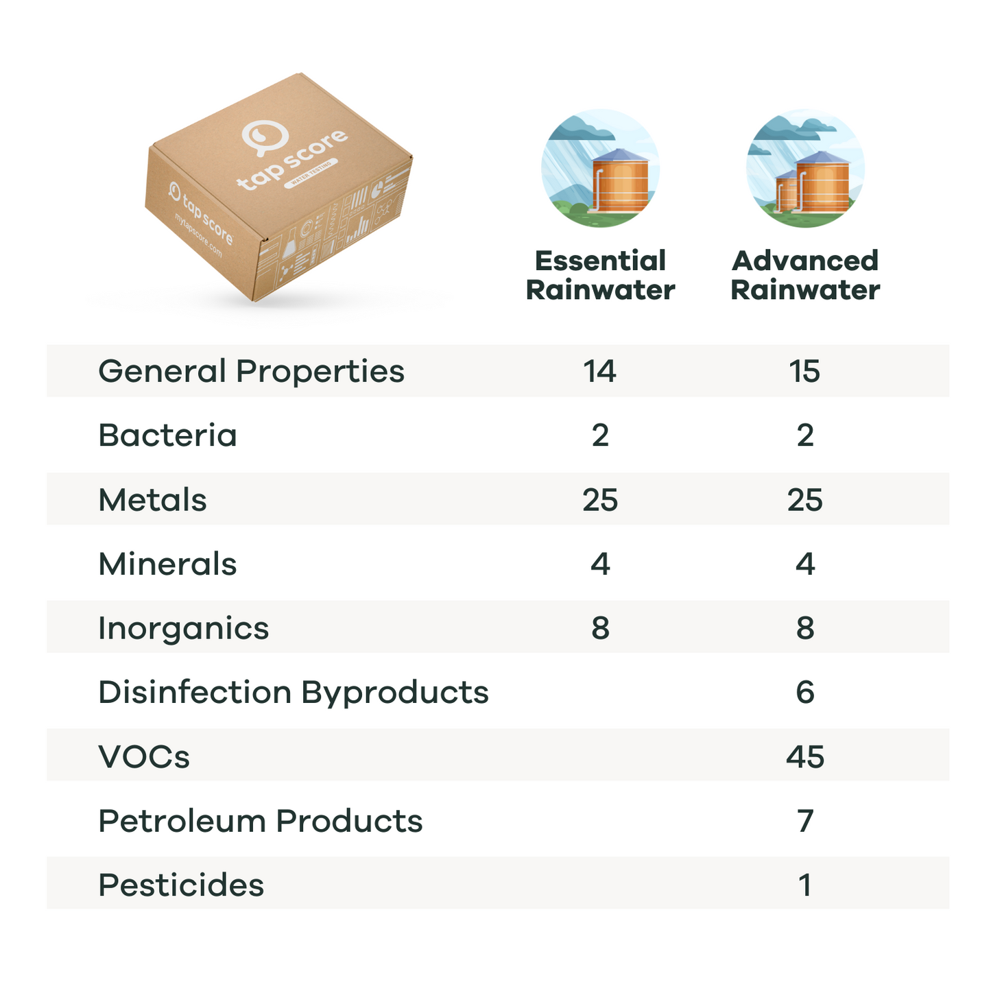 Rainwater Test Kit Comparison Analytes